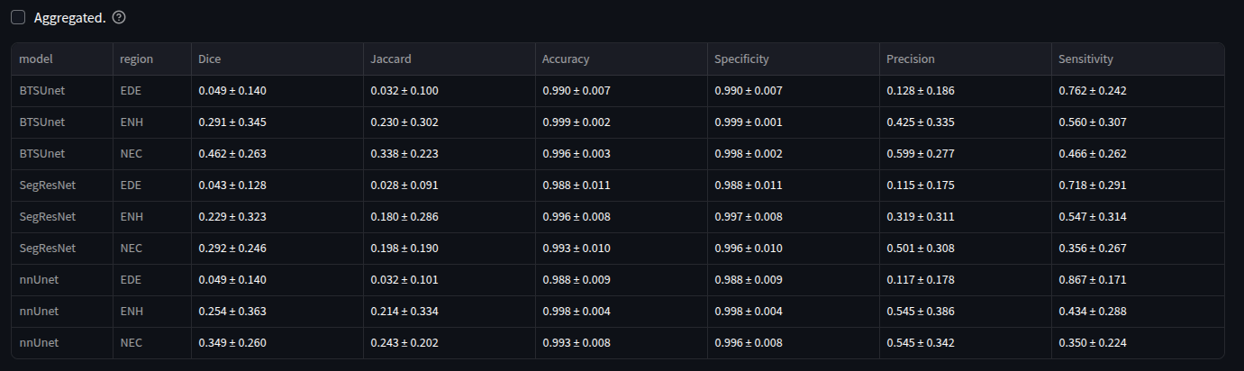 Summary table — disaggregated view
