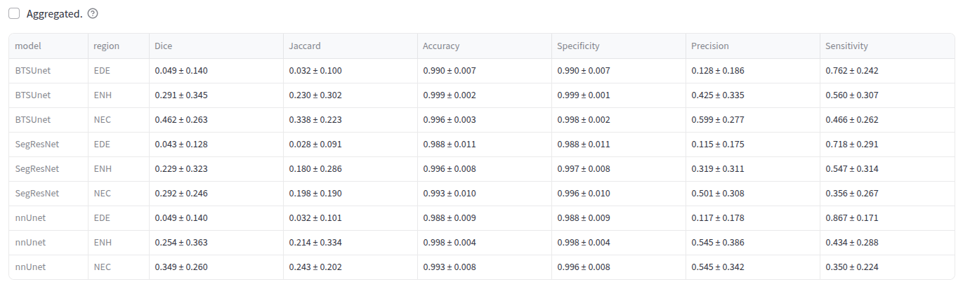 Summary table — disaggregated view