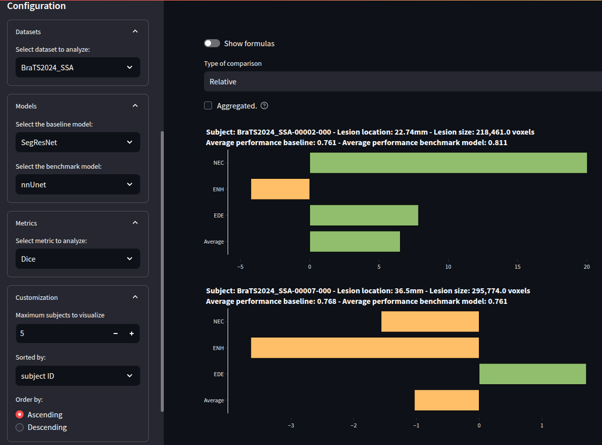 Subject-level comparison showing performance differences across anatomical regions for individual subjects
