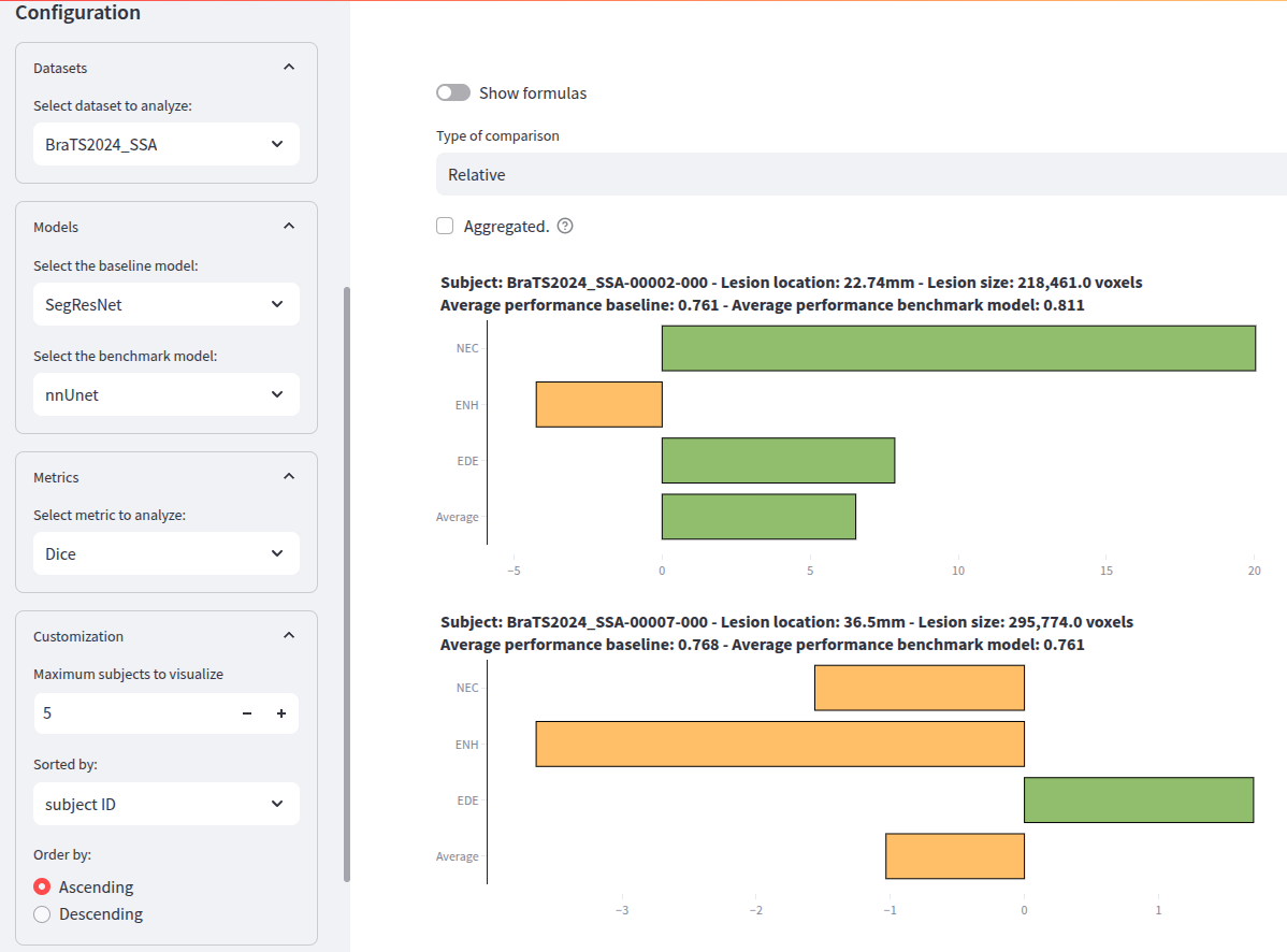Subject-level comparison showing performance differences across anatomical regions for individual subjects