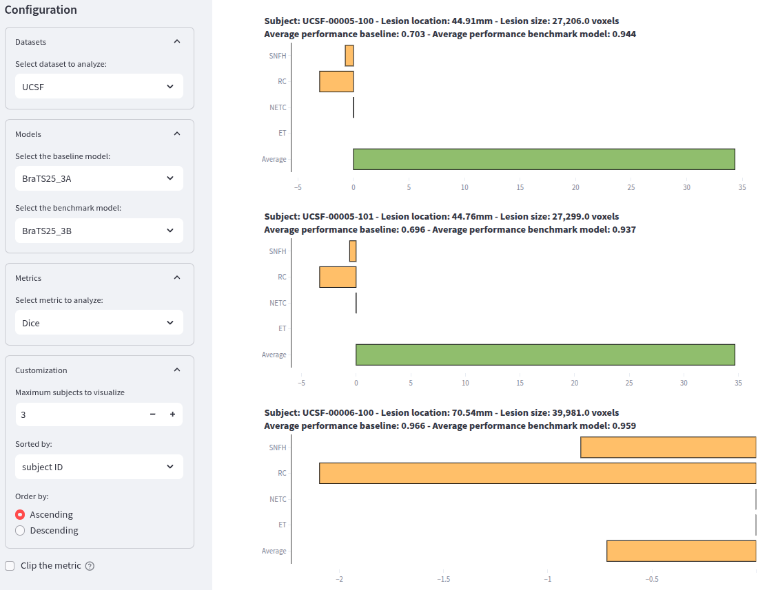 Pairwise patient-level performance analysis for BraTS25_3A and BraTS25_3B models