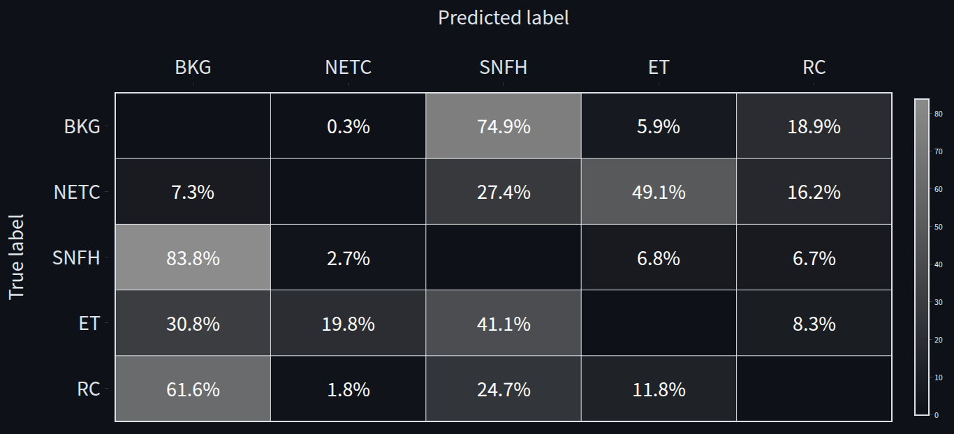 Segmentation error matrix for Duke dataset and BraTS2025_1 model