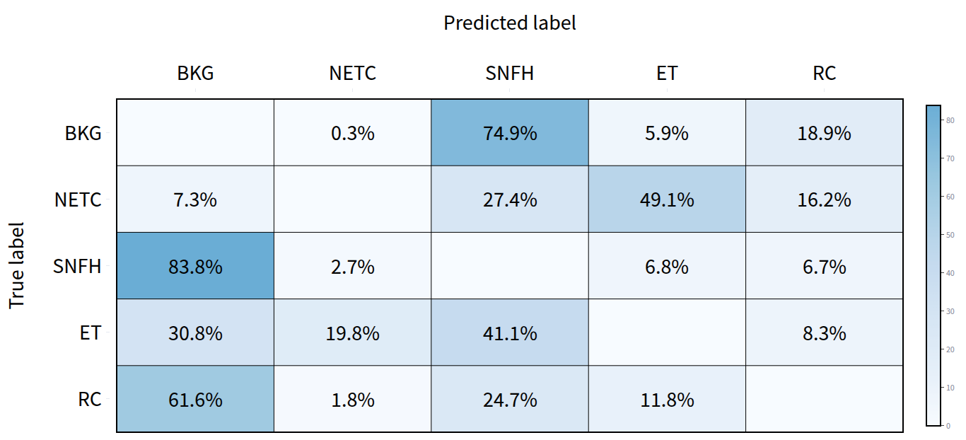 Segmentation error matrix for Duke dataset and BraTS2025_1 model