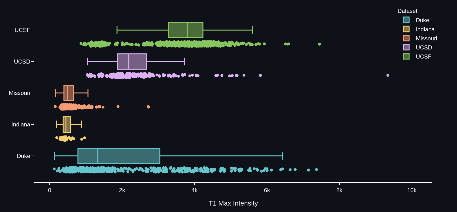 Univariate feature analysis