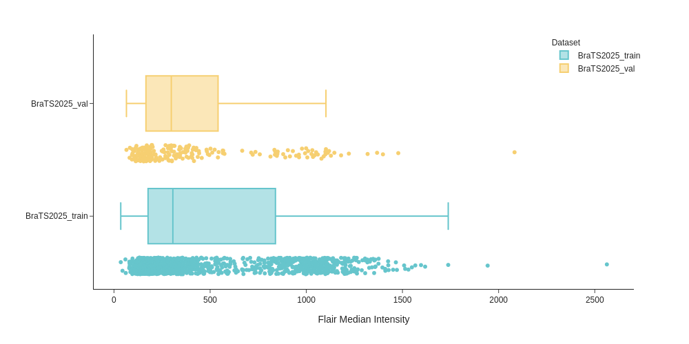 Univariate feature analysis